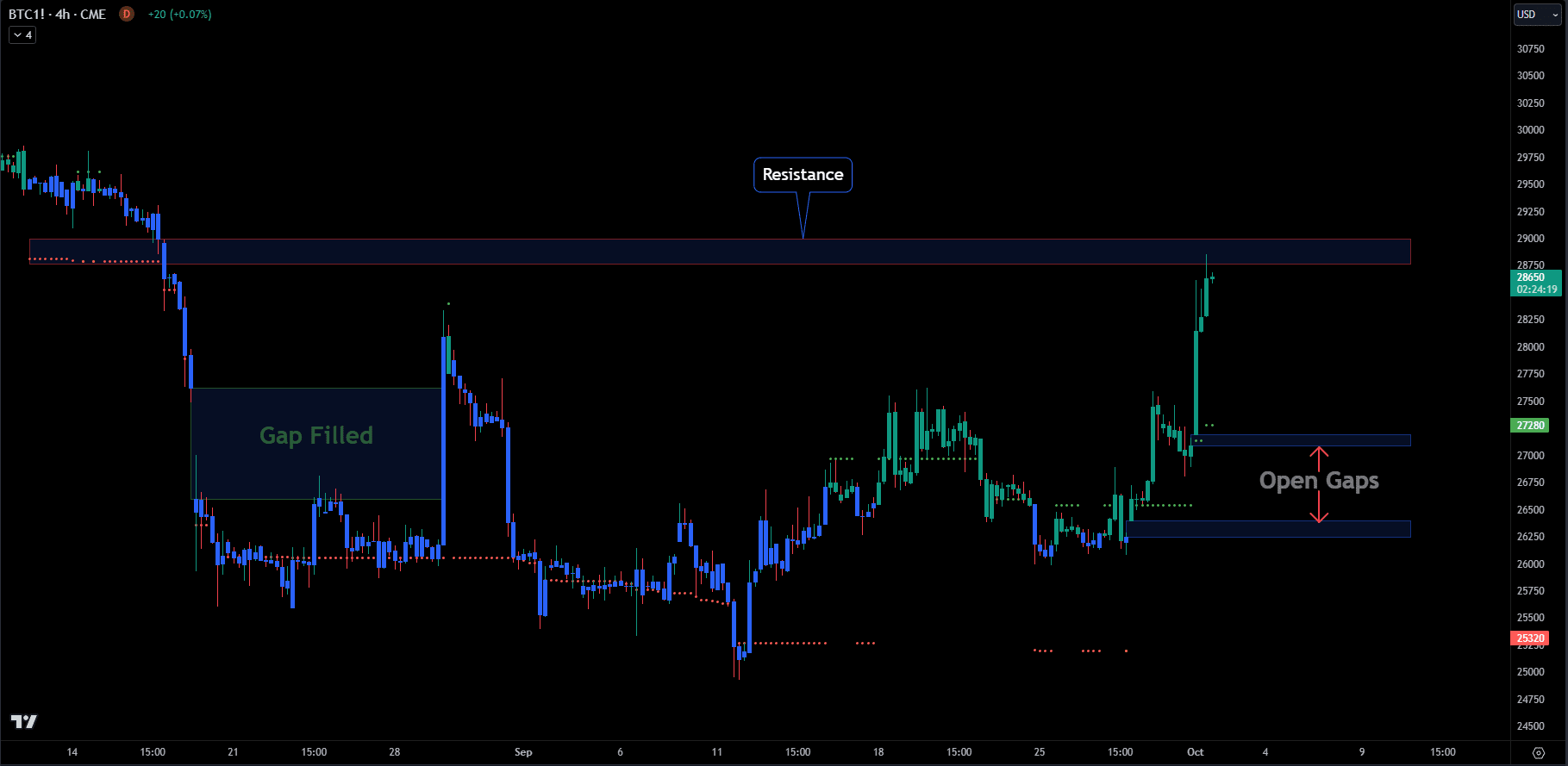 Bitcoin-CME-Lücken verstehen: Bedeutung und Handelsstrategie | sailortrades  auf Binance Square