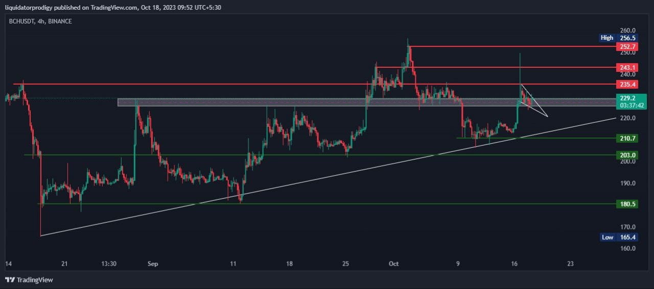 $BCH/ $USDT 4HR TF CHART 📊 @CryptoEmbasy In 1H TF we are s | userfa ...