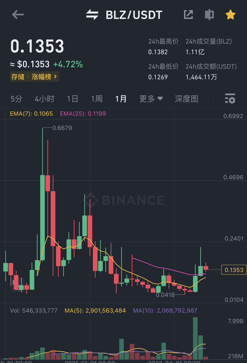 BLZ, bear market is booming! You definitely want to know how many times it  can increase! | 赚笔刀 on Binance Square