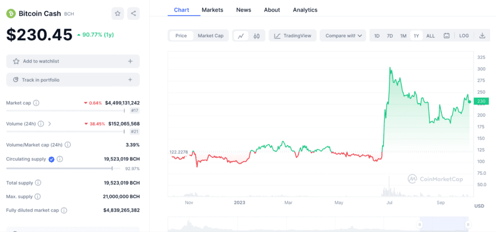 Bitcoin price action, CoinMarketCap