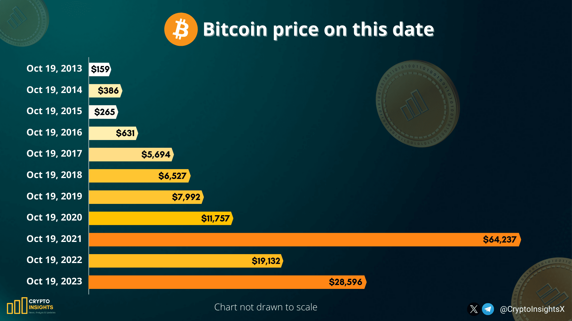 Bitcoin Routing Numbers #Bitcoin price on this date | Crypto Insights on Binance Square