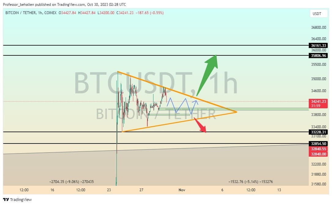 #BTC ( Update ) 1-hour time frame The price is being | ENSIGN TRADING ...