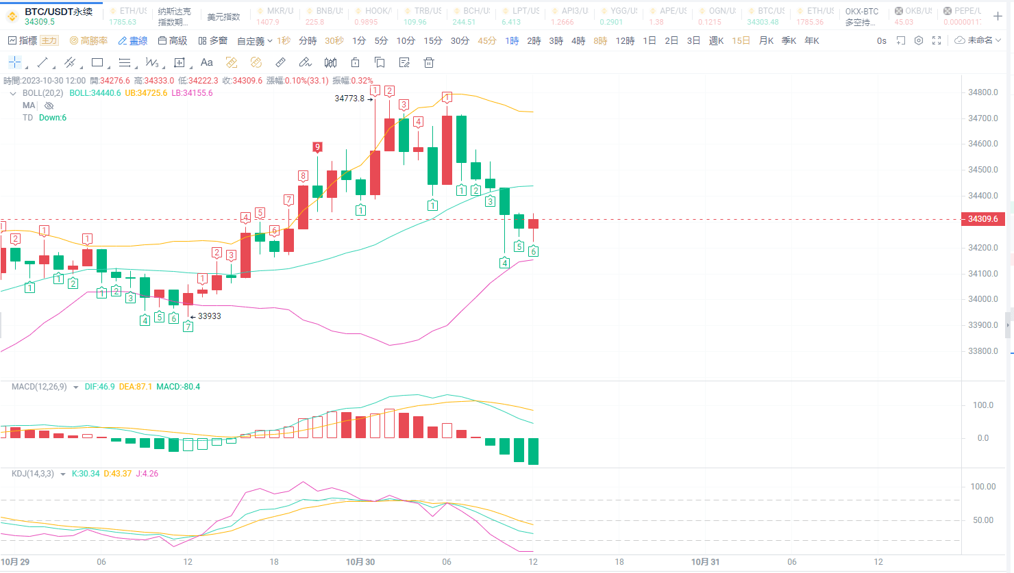 The upper level has not yet tested the 35000 position. At pr | 蓝辰谈币 on ...