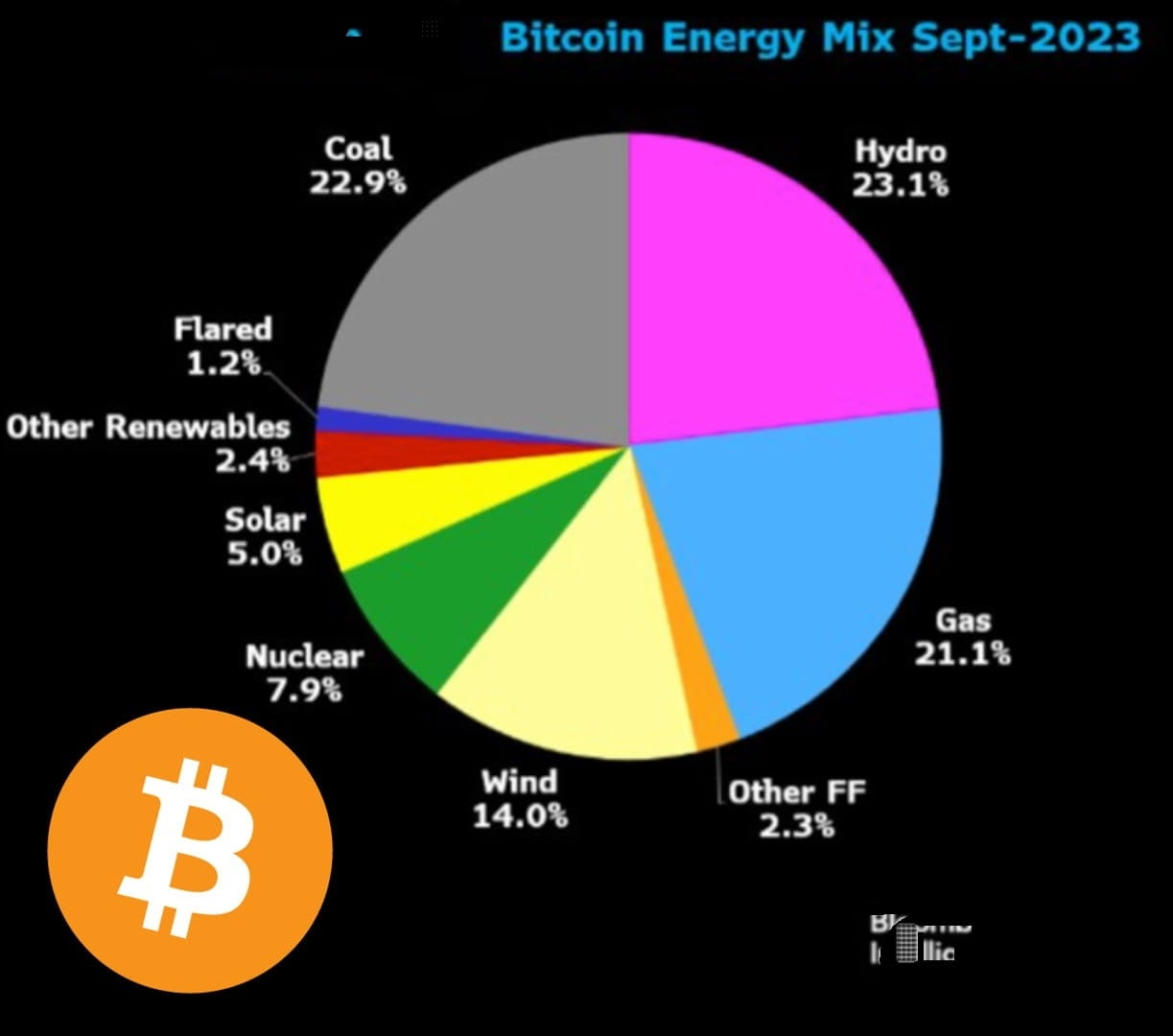 🟠 Did you know that 23% of Bitcoin mining is powered by | DaveMS on  Binance Square