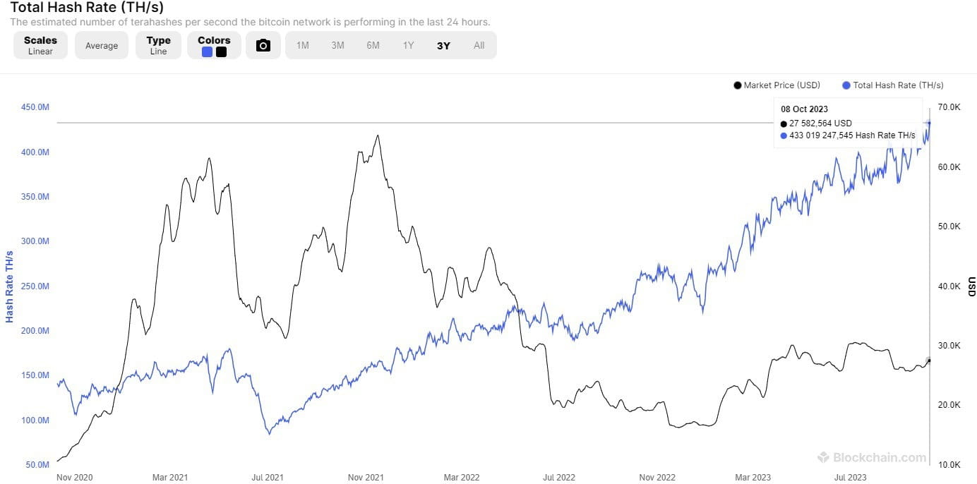 Bitcoin has a new hash rate record, and the top 1 ASIC-miner | manezka ...