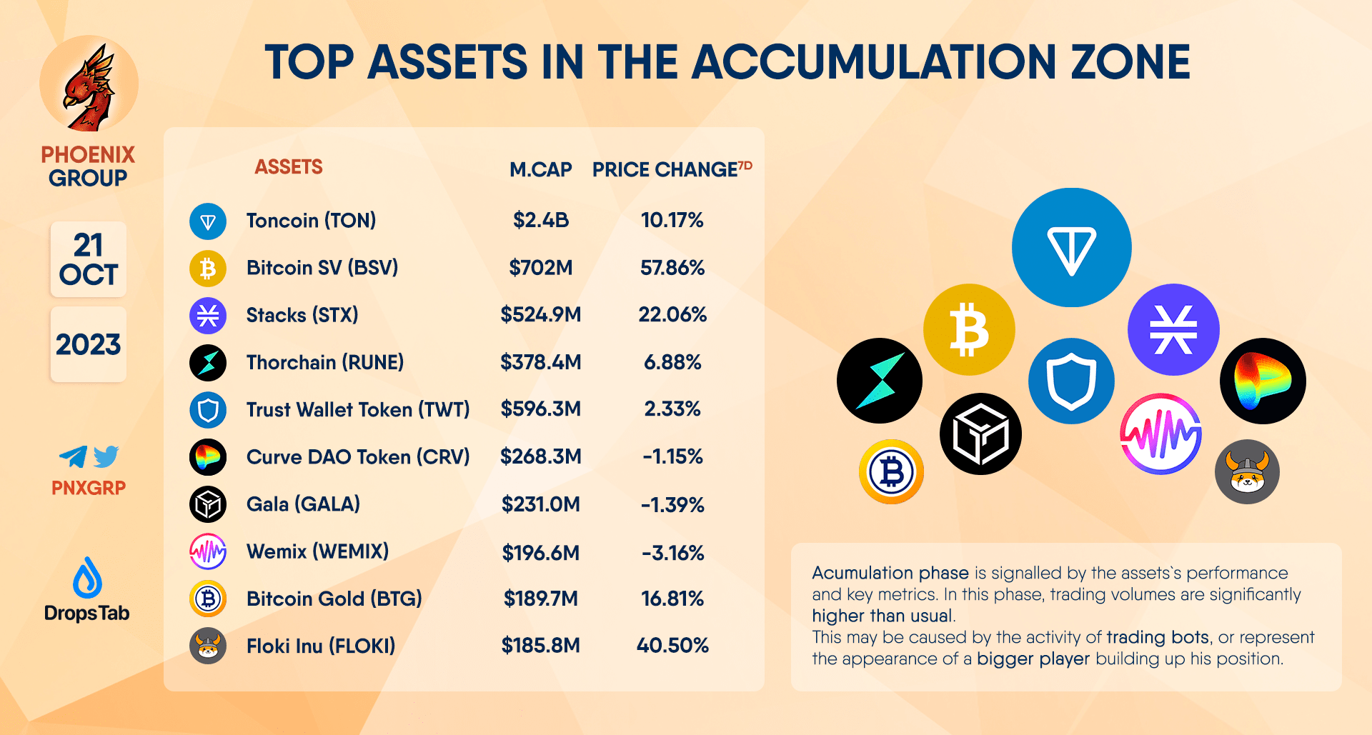 TOP ASSETS IN THE ACCUMULATION ZONE #TON #BSV #STX #RUNE | Phoenix ...