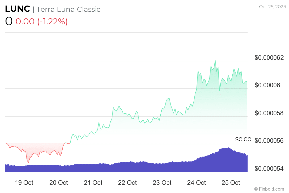 How Can Terra Classic (LUNC) hit 1 cent ? | TopCryptoNews on Binance Square