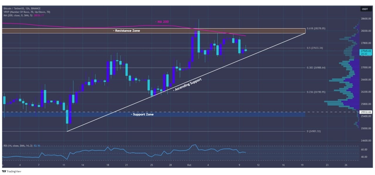 💰 #BTC/USDT is in an ascending triangle pattern👨‍💻 Found ...