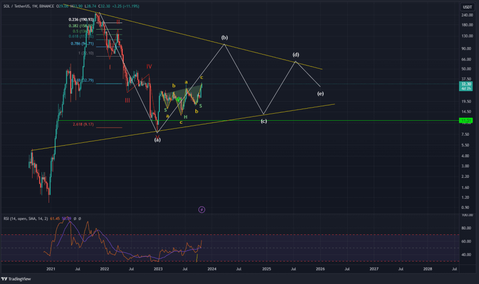 🚨Weekly SOL Count After having the bear market low with a p ...