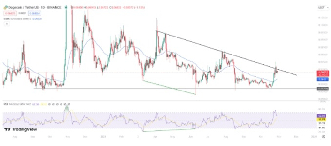 Dogecoin Price Prediction Will Doge Reach 0 1 This Year Or Will Meme doge