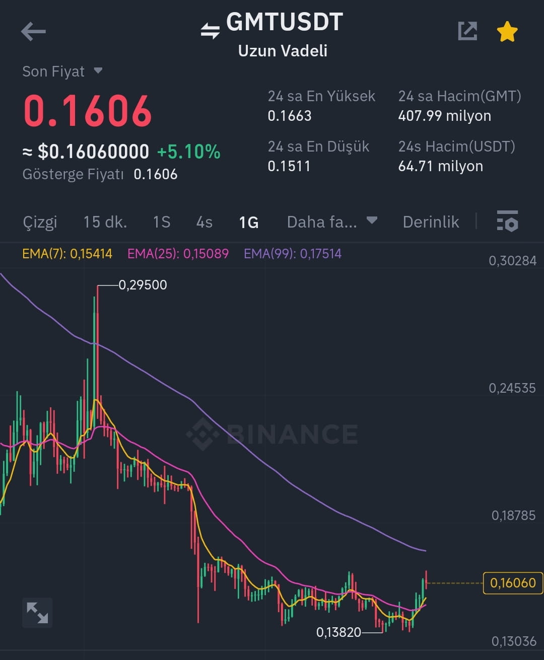 is-gmt-token-coming-to-0-1750-as-we-know-mina-made-its-mo-softrade