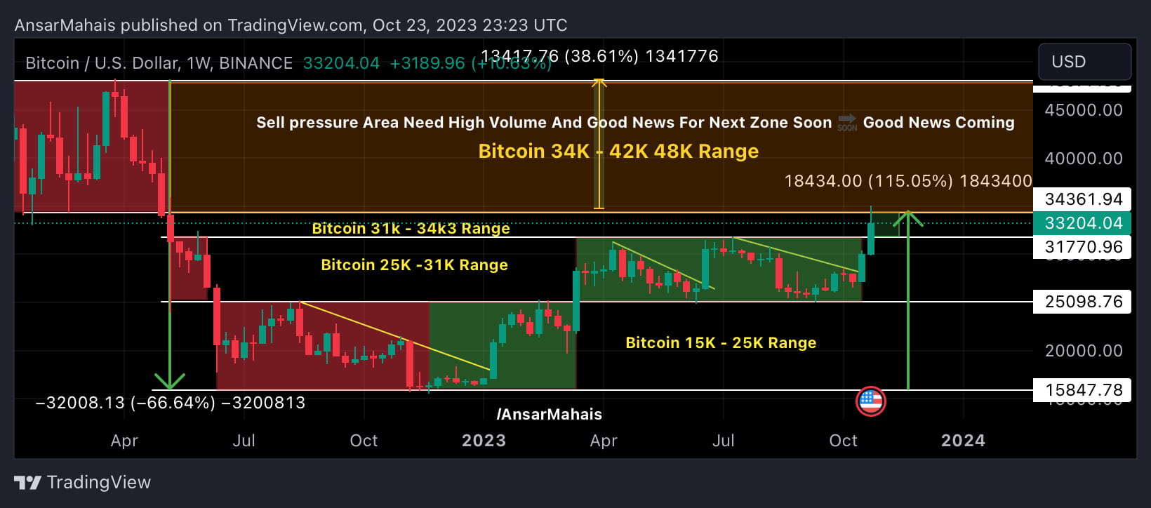 $BTC Break All Resistance And Hunt Liquidity 32K-34K and St ...