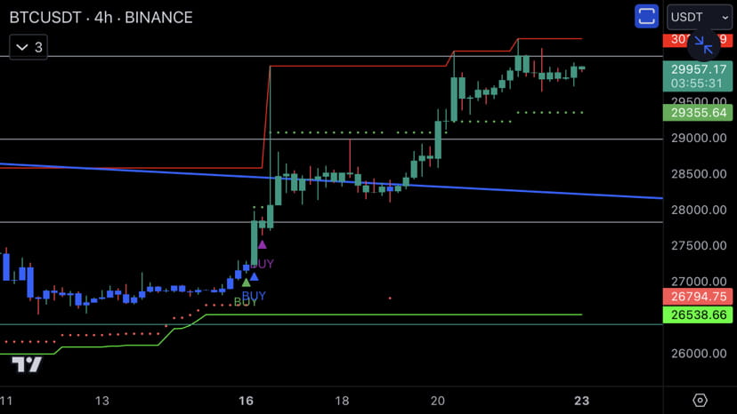 #BTC 4H for weekly close 🤔 Let’s see if we break above thi | vsanchez ...