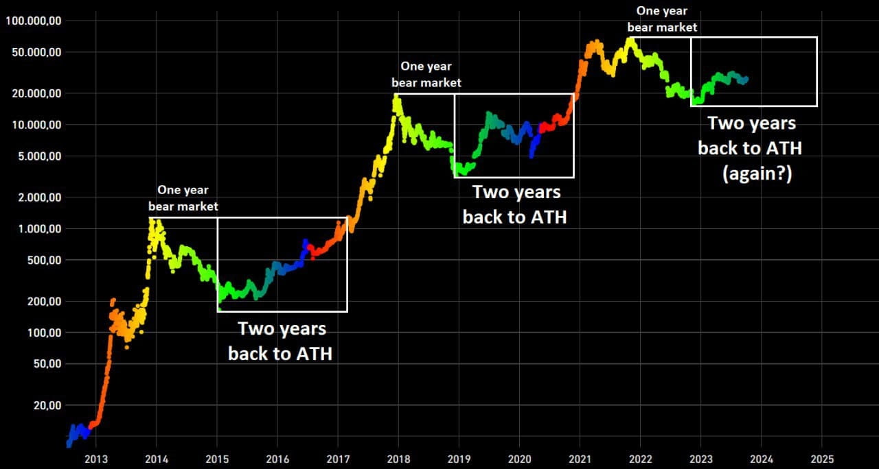 Bull run криптовалюта. Ath биткоина. Ath биткоина. биткоин график. крупные инвесторы в криптовалюту.