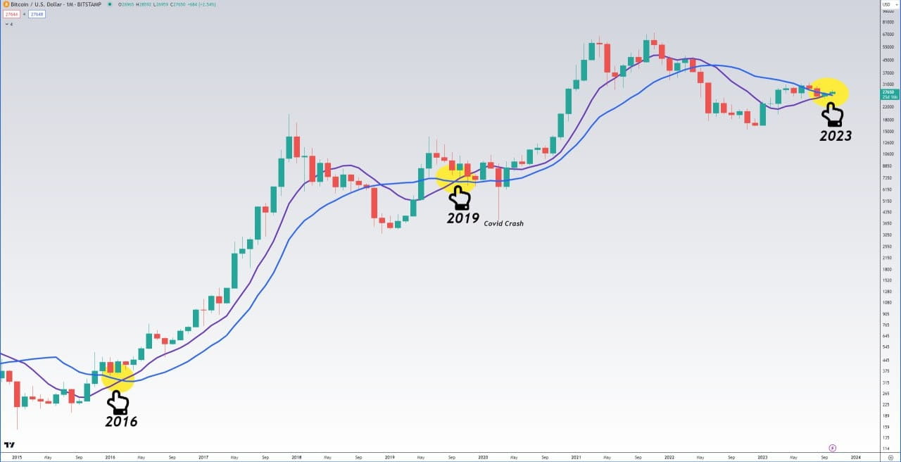 Bitcoin ▶️ Bullish cross of the MA 10 with the SMA 20 line | PRO Crypto  Tech on Binance Square