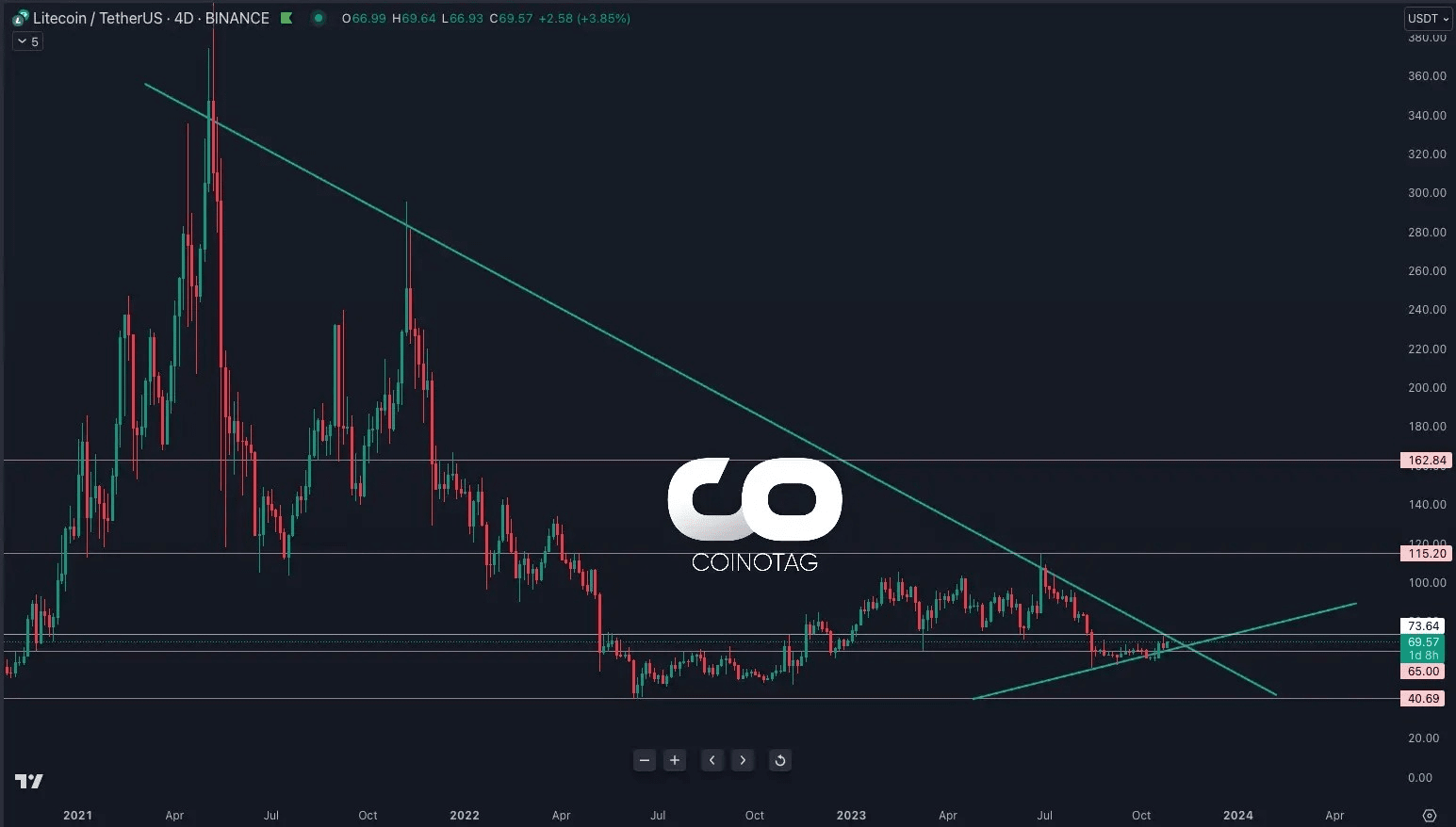 LTC Analysis 30 OCT 2023 | عبقري البلوكشين on Binance Square