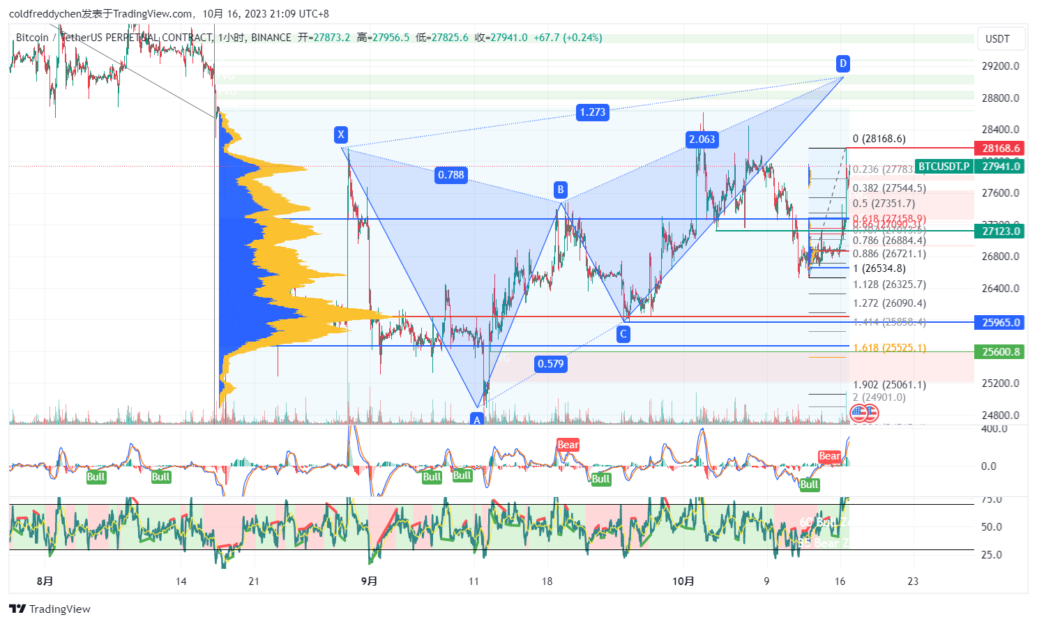 #BTC $BTC It is precisely because of its unpredictability | Freddy on ...
