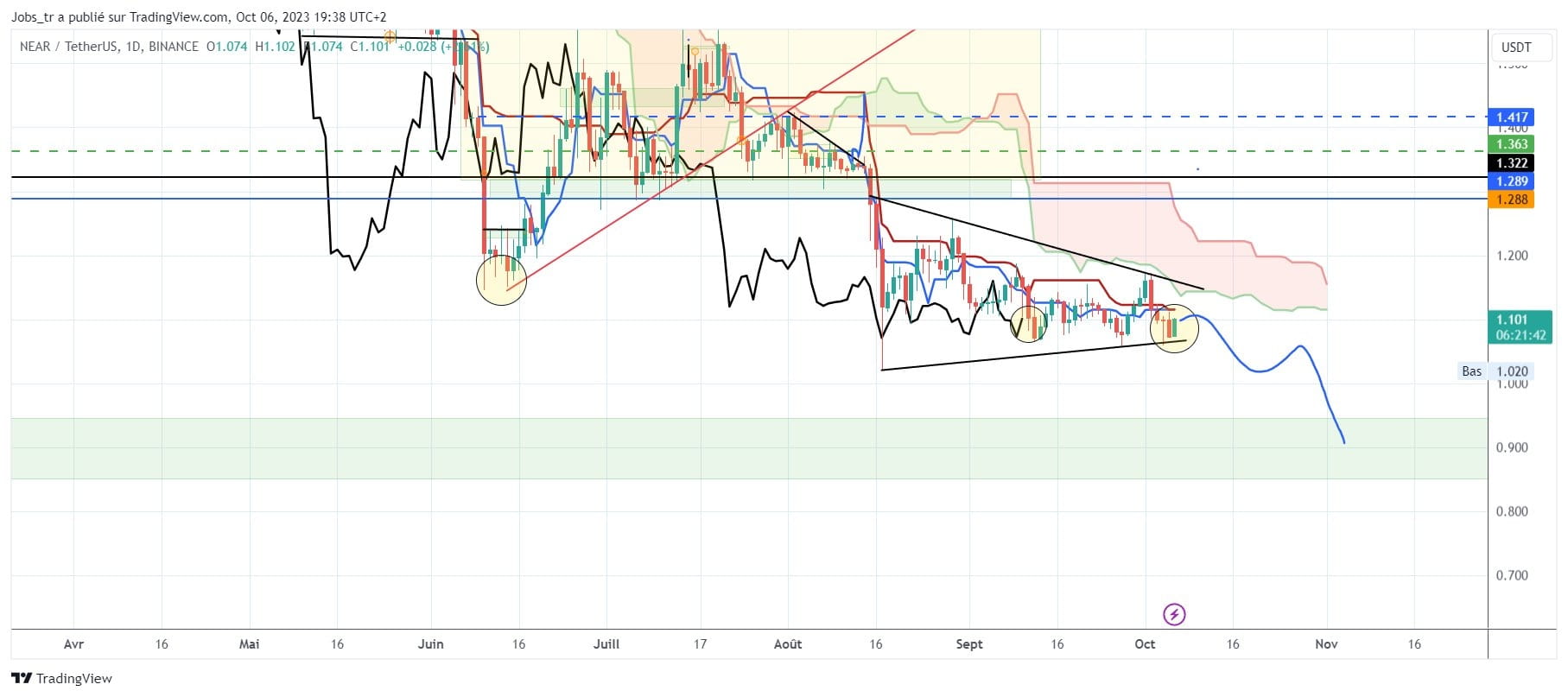 Chart request: $NEAR 📌It looks like a bear flag with a bea | Crypto ...