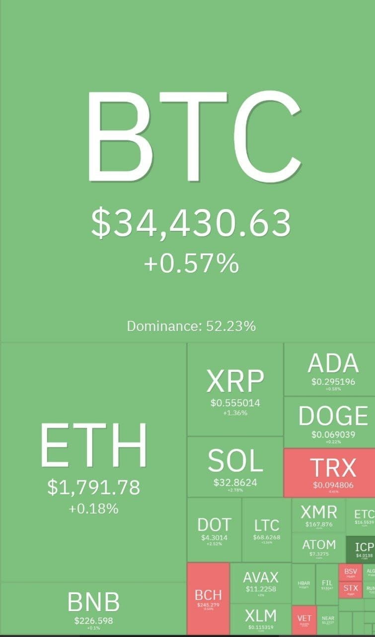 O mercado criptográfico de hoje 🍏 #crypto2023 #bitcoin #cr | Crypto Hustle  no Binance Square