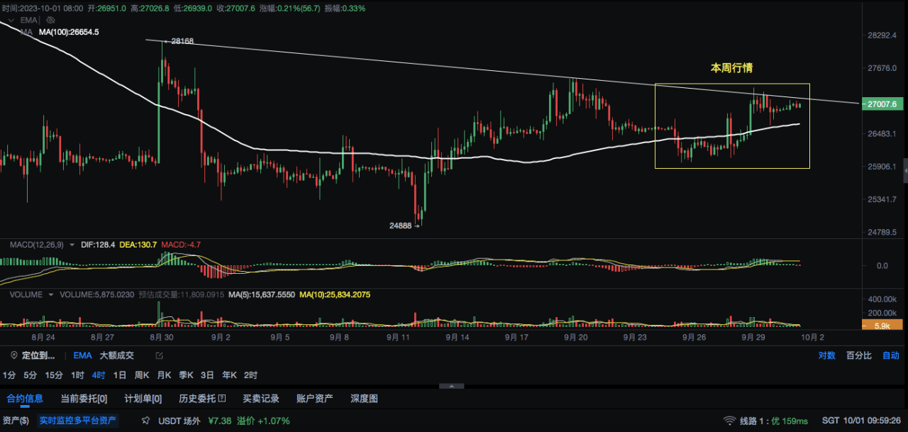 BTC走势 H4