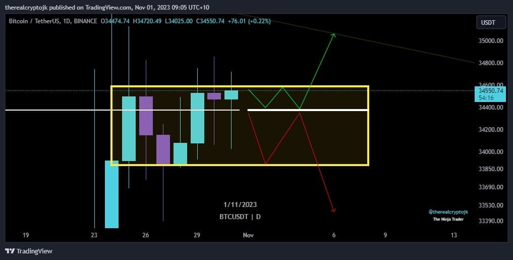 Which direction could $BTC break?🤔 Currently it is trading | Crypto JK ...