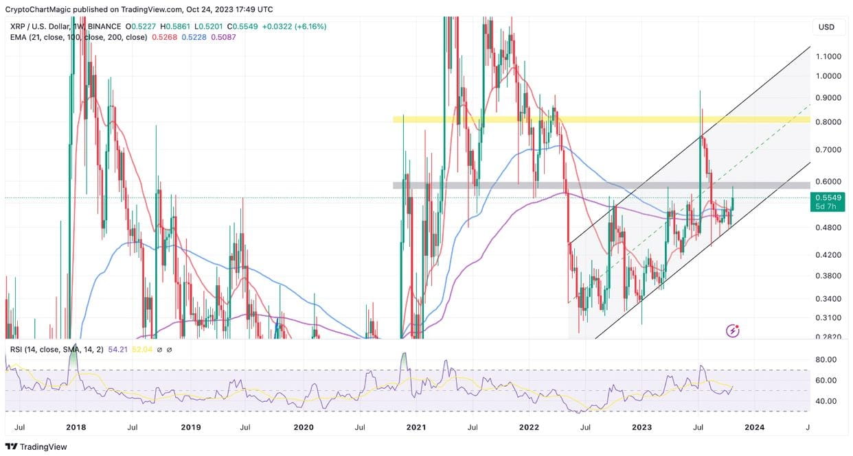 Uphold 与Ripple 合作，升级基础设施与流动性，XRP价格预测| 朱莉哥发布于币安广场