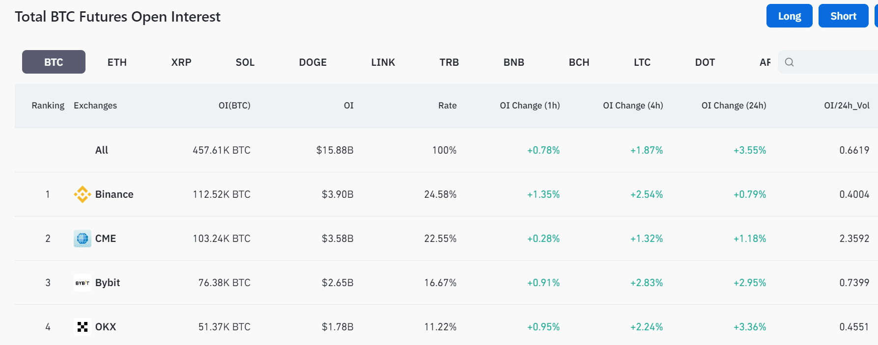 CME Surpasses Bybit And OKX, Eyes Binance In Bitcoin Futures Race With  $3.58B In OI | CoinPhoton on Binance Square