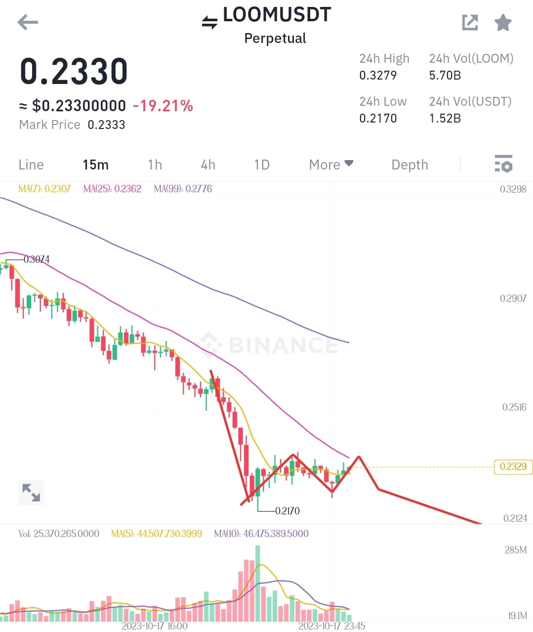 Coin : $LOOM/USDT SHORT Loom Network (LOOM) is a multichain | Noman Mondul  på Binance Square
