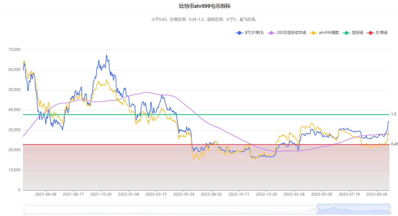 Bitcoin ahr999 index (97) 사진