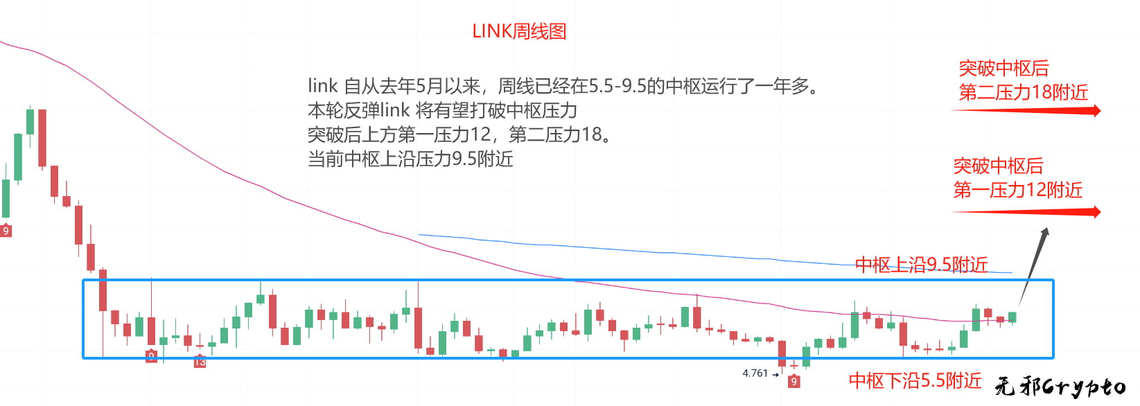 LINK After link hit bottom on May 12 last year, it created a | 无邪 ...