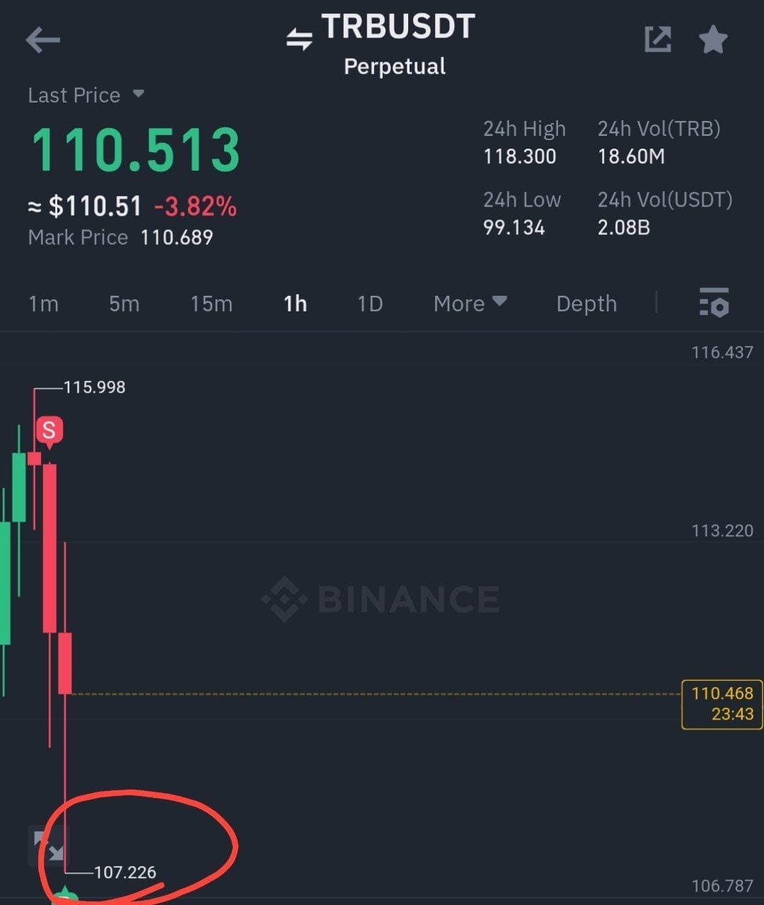 #TRB target hit | Crypto analysis_BD on Binance Square