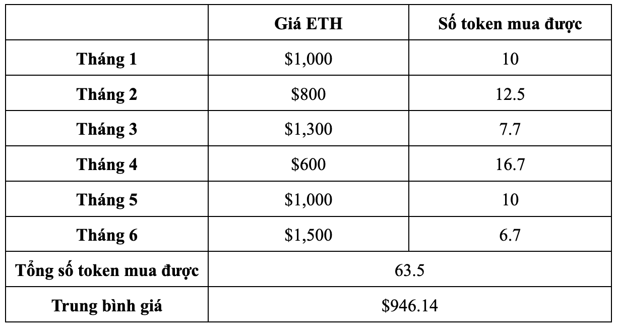 DCA trong thị trường giảm giá để tích lũy