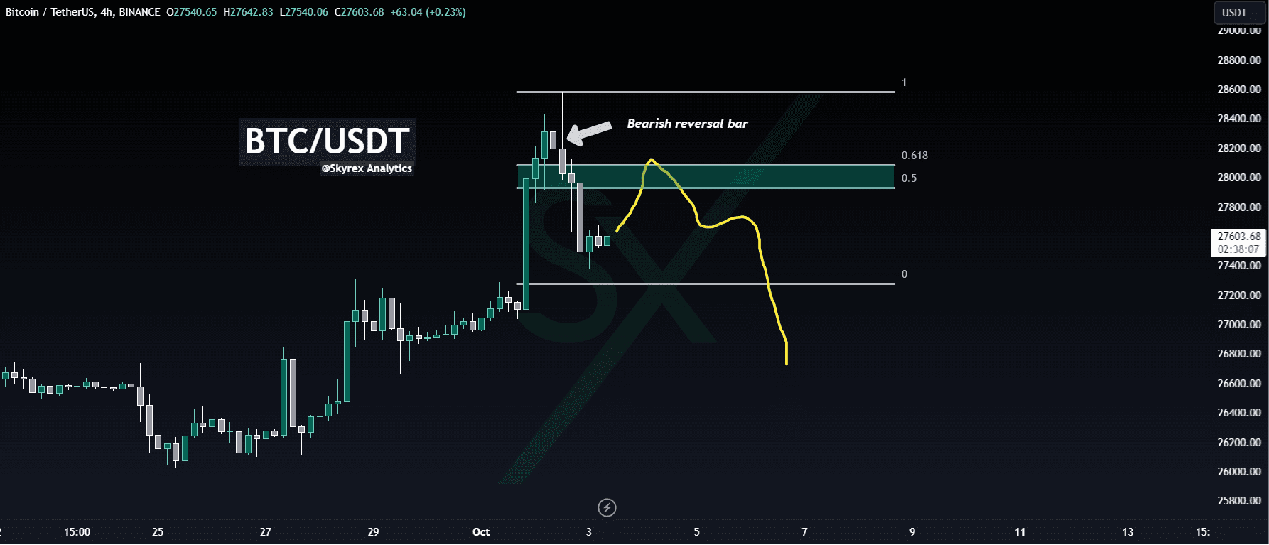 $BTC as printed bearish reversal bar on 4h time frame. | Skyrexio on ...