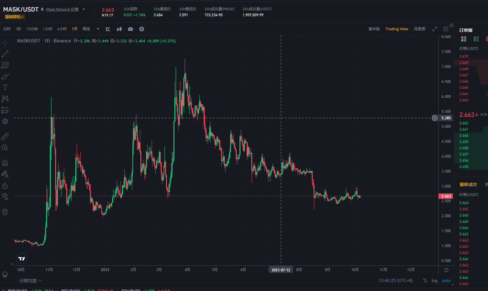 MASK is currently quoted at 2.66, spot recommendation, it is | 一缕曙光-老K ...