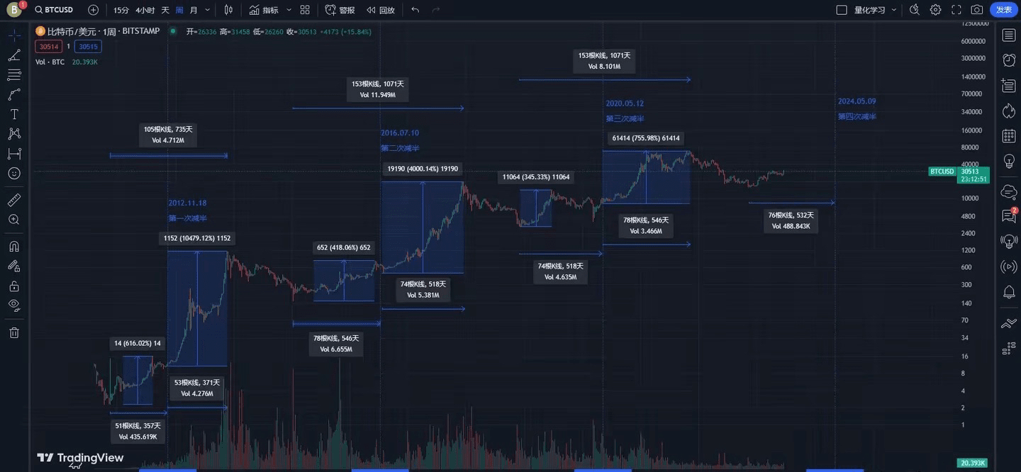 为什么都认为2024年是币圈的牛市？ | 鼎诚币胜客发布于币安广场