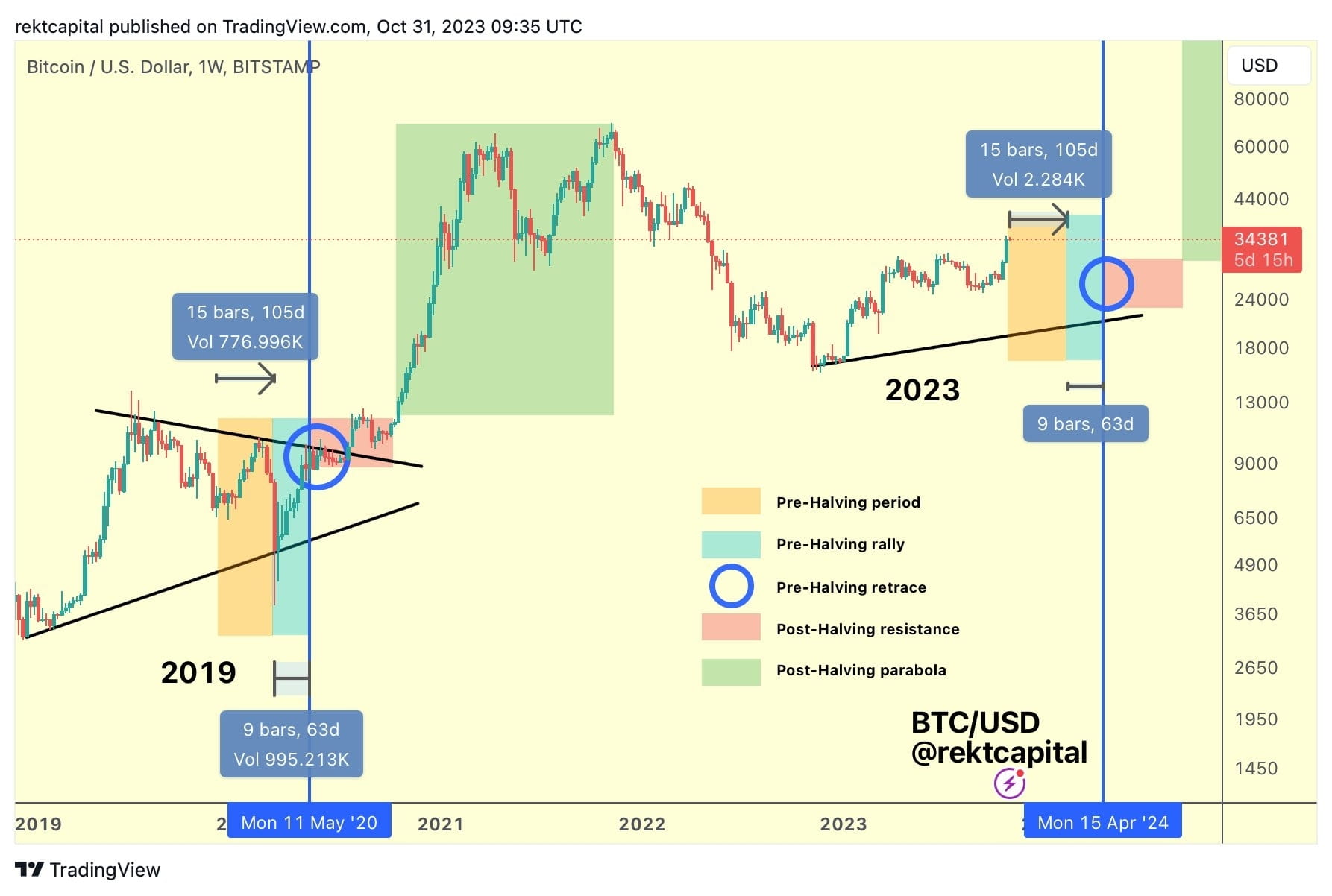 Халвинг биткоина происходит. Халвинг биткоина даты. халвинг btc 2025. халвинг биткоина даты 2025. халвинг биткоина 2025.