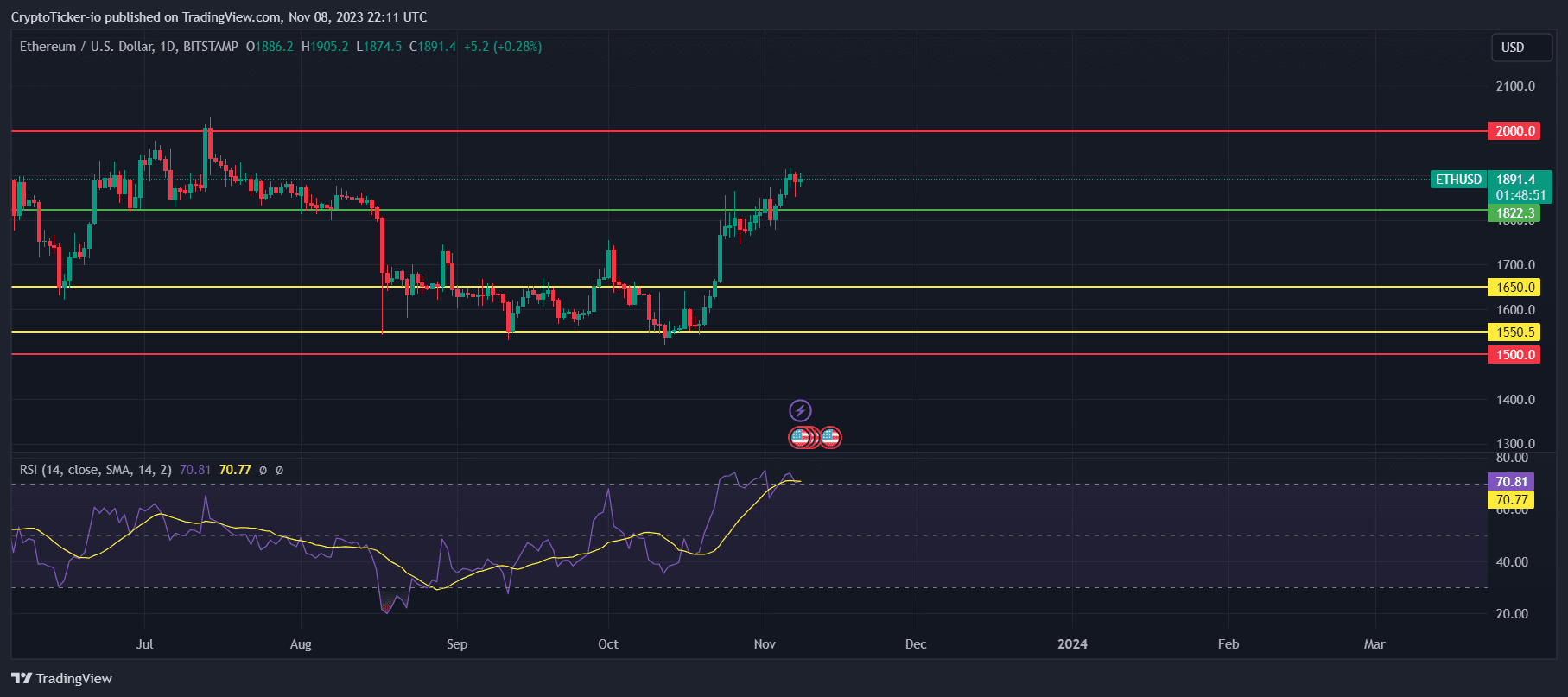 When Will Ethereum GO UP? Price Prediction as the Market Stagnates… |  TopCryptoNews on Binance Square
