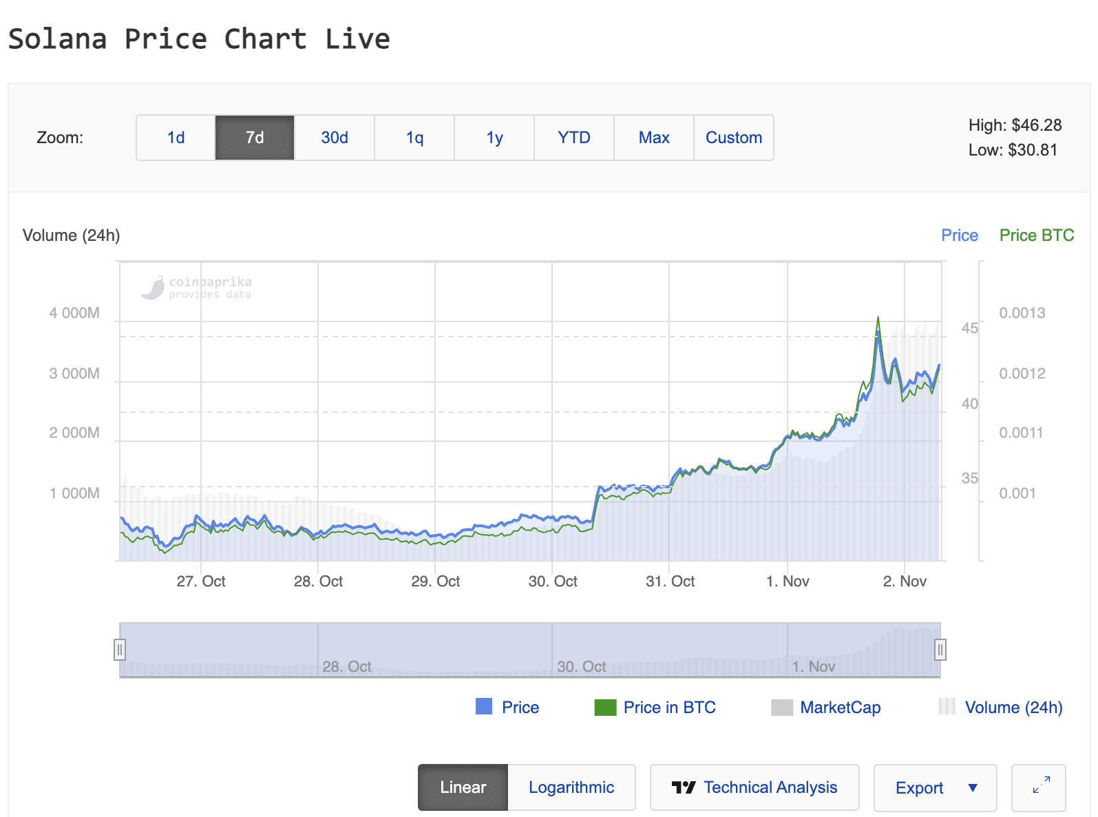 SOL币价触及15个月高点，全面解析背后的驱动因素| 冉冉大王Cry on Binance Square