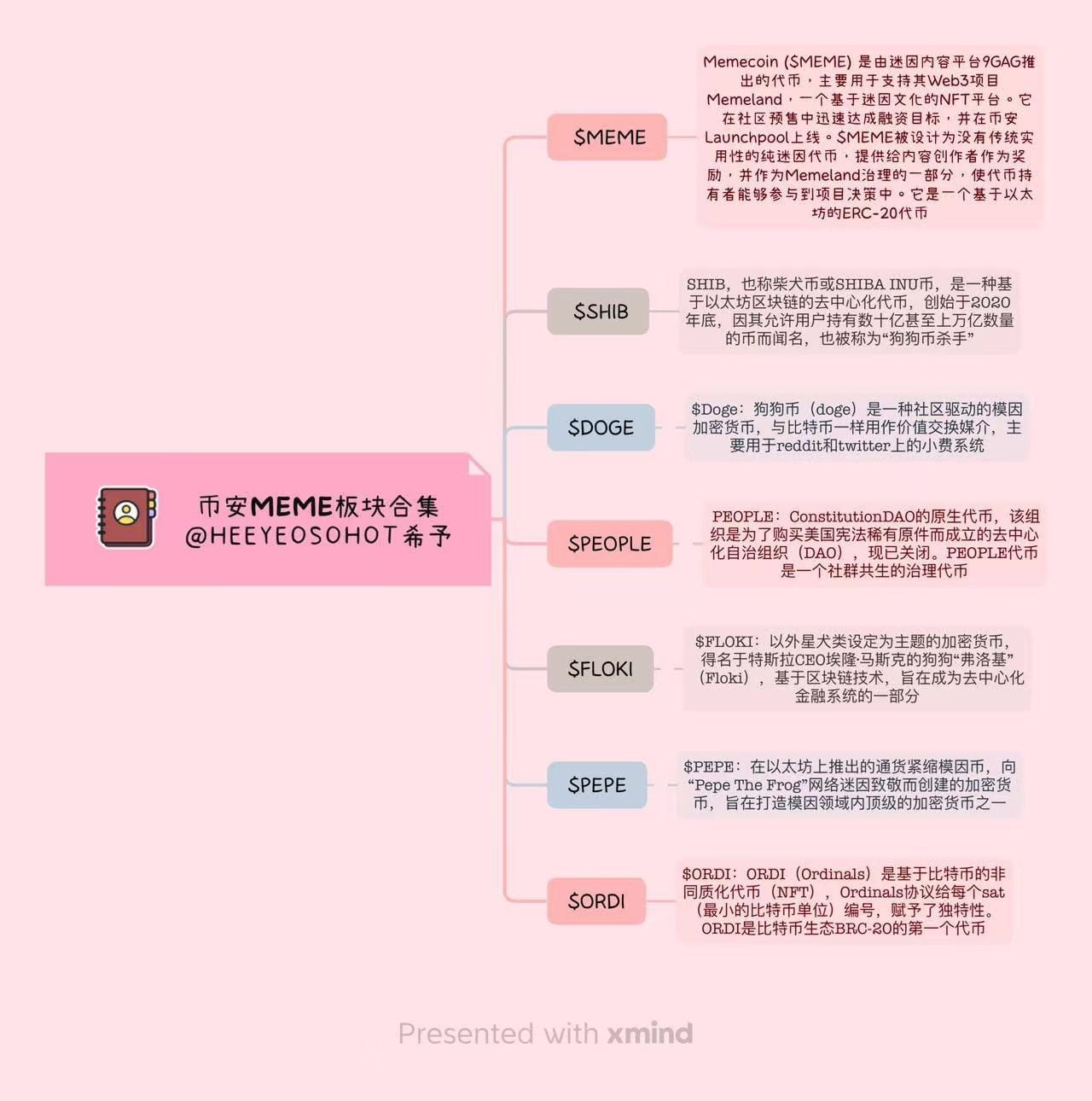 Memenomics: Exploring the Cultural Impact and Value Change of MEME Coin in  the Digital Currency World | HeeYeo希予 on Binance Square