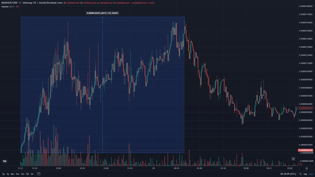 Meme coin in honor of deceased Charlie Munger soars 45,000% | Mister Sailer  on Binance Square