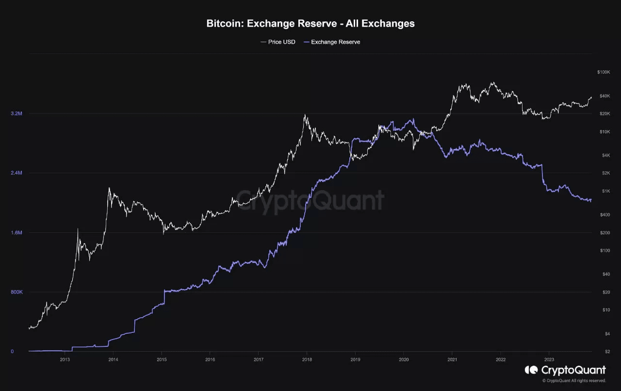 Bitcoin Supply in Exchanges is Decreasing! What Does It Mean for BTC? |  TopCryptoNews on Binance Square
