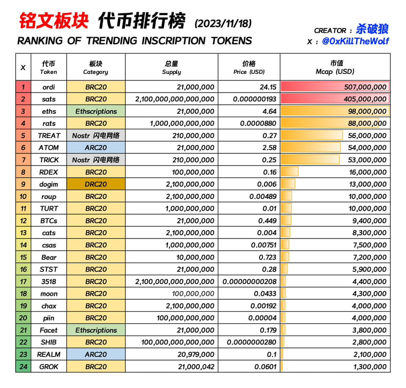 Token Ranking The ranking of popular tokens in the Inscription sector has | 杀破狼 ...