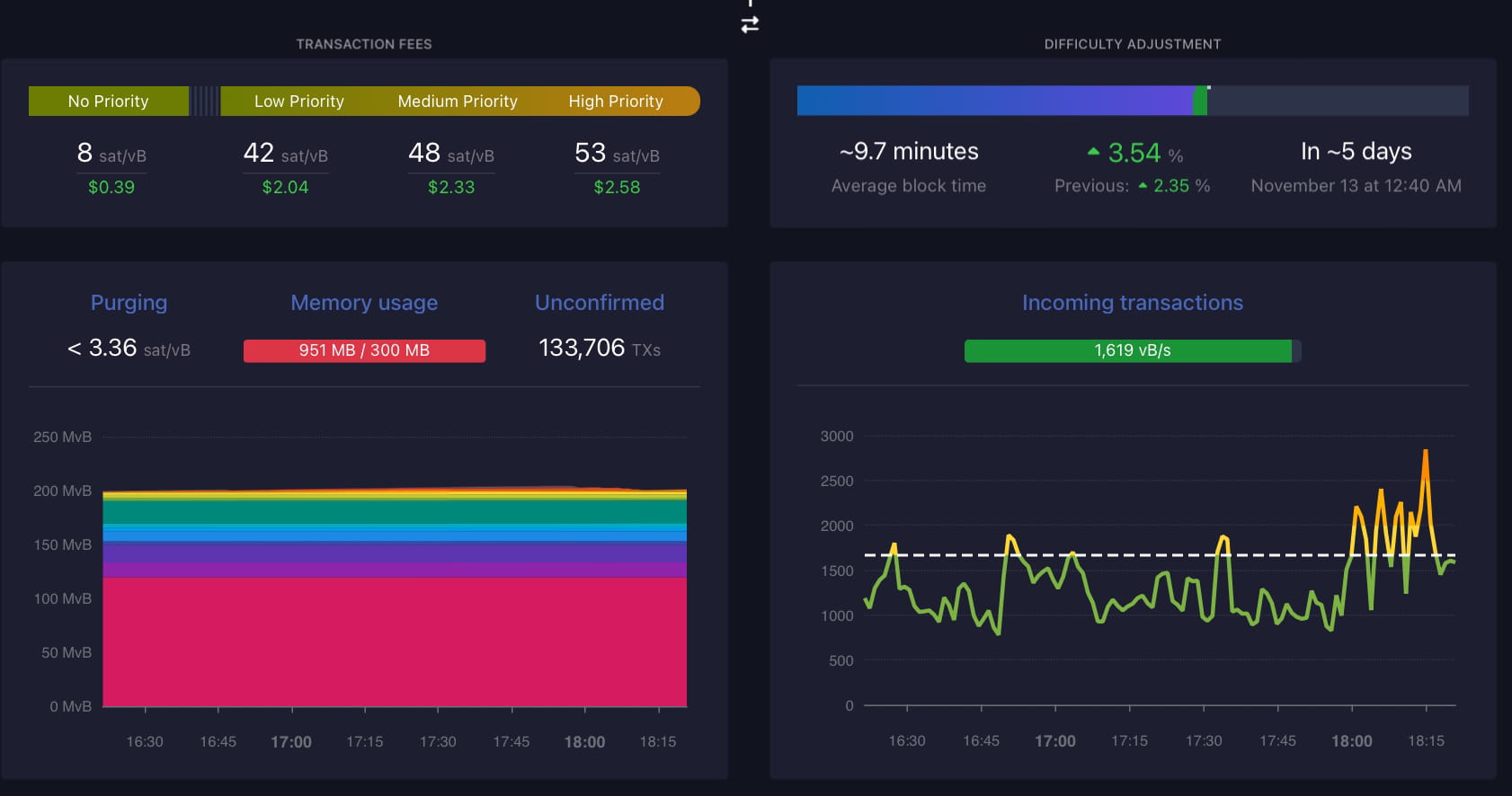 bitcoin-s-ordinals-transaction-fees-recently-hit-a-new-high-web3xjq