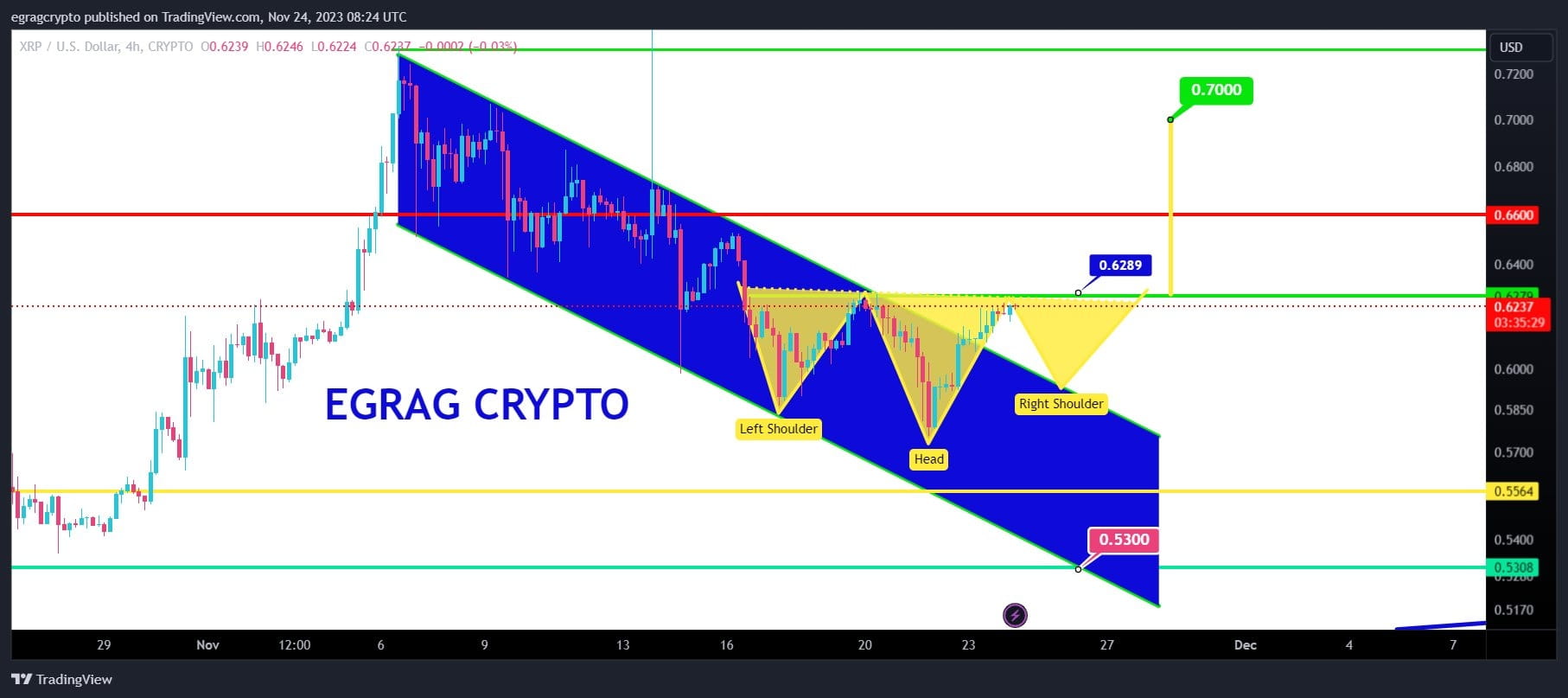XRP to $700? Analyst Reveals What “Inverse Head and Shoulders” Pattern Is  Painting | Coinstages on Binance Square