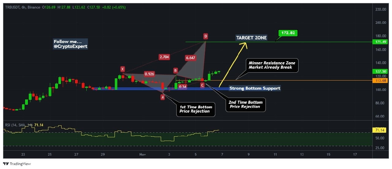 TRB/USDT Technical Chart Analysis Trade Setup with | CryptoExpert on ...