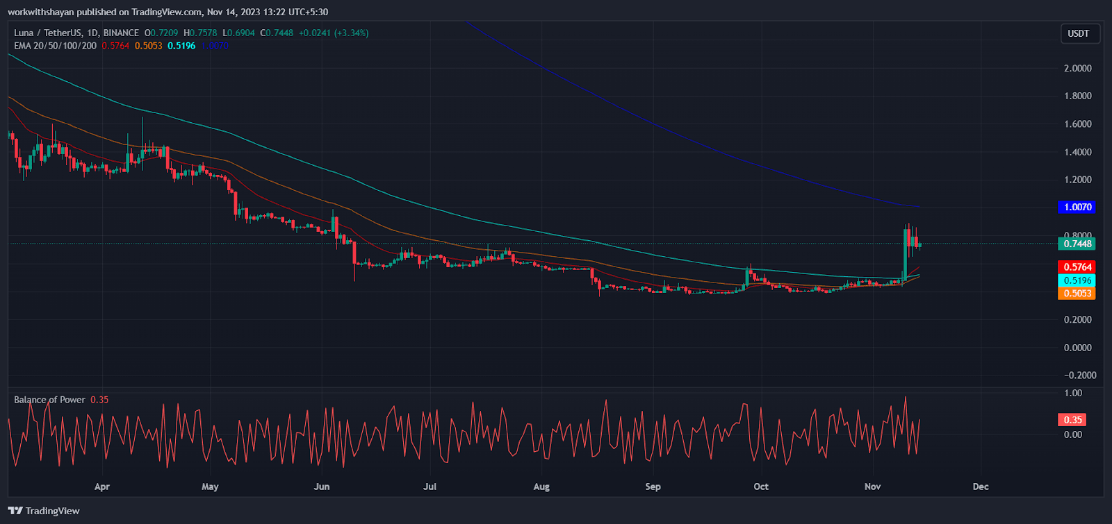 Terra (LUNA) Price Prediction: Is LUNA Price Aiming for $1? Technical  Analysis | TopCryptoNews on Binance Square