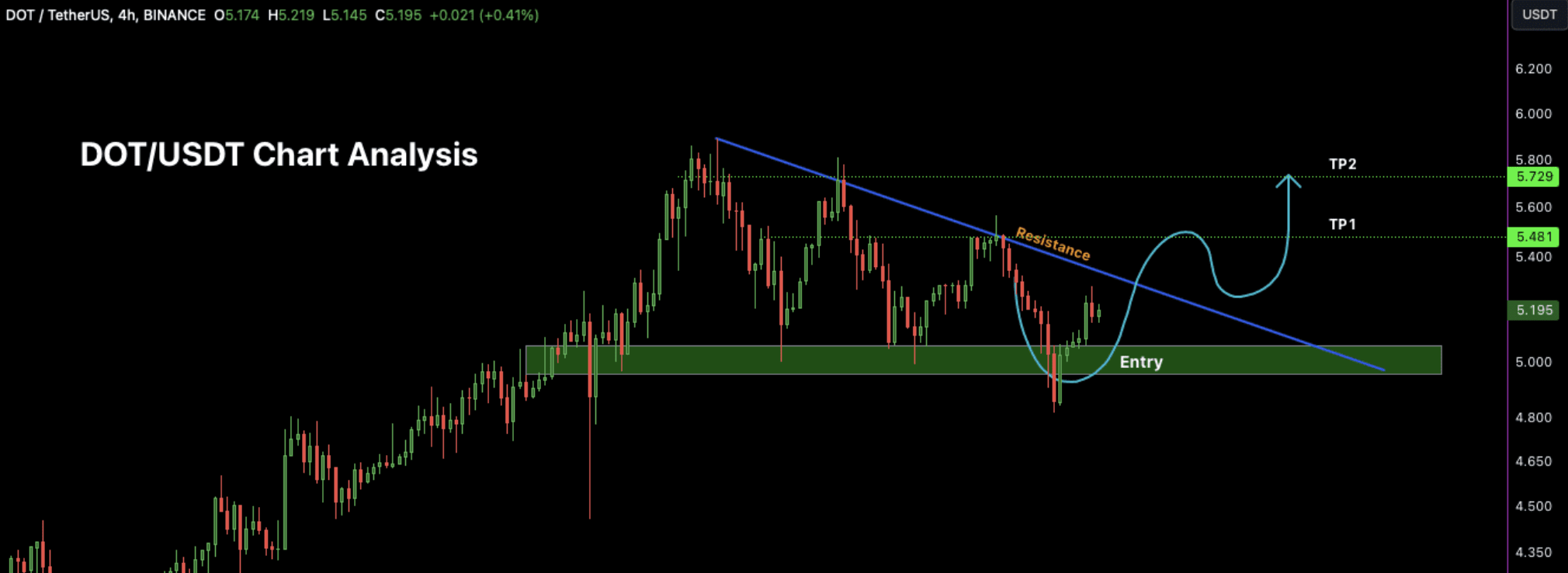 An lisis Del Gr fico De Especulaci n DOT USDT Valor Actual Web3Today an-lisis-del-gr-fico-de-especulaci-n-dot-usdt-valor-actual-web3today