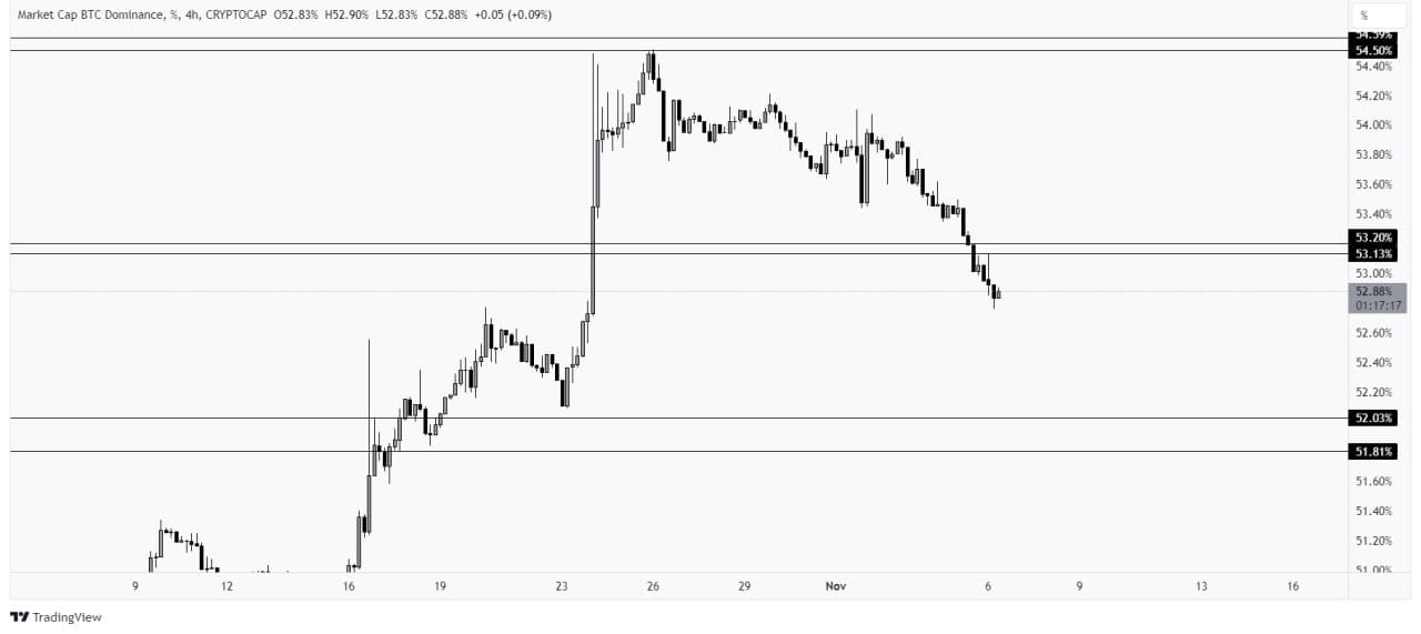 #BTC.D break below support level and still moving lower afte | ENSIGN ...
