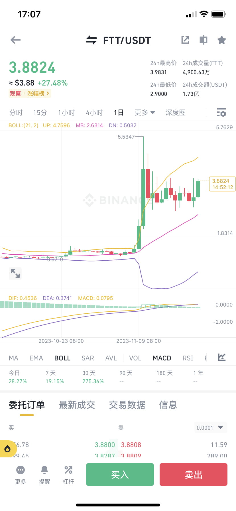 FTT Binance’s spot trading volume is 169 million, and tradin | 金乐圣 on ...