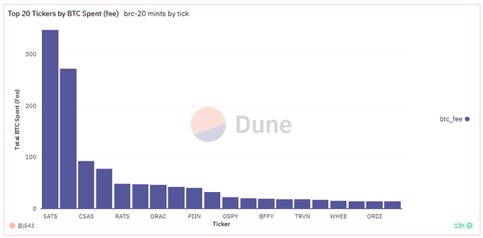 So far, the total number of inscriptions minted by BRC20 is | 比特币总裁 on ...